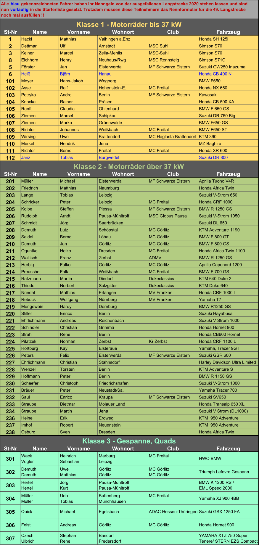 St-Nr Name Vorname Wohnort Club Fahrzeug 1 Hackl Matthias Vaihingen a.Enz Honda SH 125i 2 Dettmar Ulf Arnstadt MSC Suhl Simson S70 3 Keiner Marcel Zella-Mehlis MSC-Suhl Simson S70 8 Eichhorn Henry Neuhaus/Rwg MSC Rennsteig Simson S71C 5 Förster Jan Elsterwerda MF Schwarze Elstern Suzuki GW250 Inazuma 6 Heiß Björn Hanau Honda CB 400 N 101 Meyer Hans-Jakob Wegberg BMW F650 102 Asse Ralf Hohenstein-E. MC Freital Honda NX 650 103 Petryka Andre Berlin MF Schwarze Elstern Kawasaki 104 Knocke  Rainer  Prösen Honda CB 500 XA 105 Ranft Claudia Ohlenhard BMW F 650 GS 106 Ziemen Marcel Schipkau Suzuki DR 750 Big 107 Ziemen Marko Grünewalde BMW F650 GS 108 Richter Johannes Weißbach MC Freital BMW F650 ST 109 Wirsing Uwe Brattendorf MC Haglasta Brattendorf KTM 390 110 Merkel Hendrik Jena MZ Baghira 111 Richter Bernd Freital MC Freital Honda XR 600 112 Janz Tobias Burgwedel Suzuki DR 800 St-Nr Name Vorname Wohnort Club Fahrzeug 201 Müller Michael Elsterwerda MF Schwarze Elstern Aprilia Tuono V4R 202 Friedrich Matthias Naumburg Honda Africa Twin 203 Lange Tobias Leipzig Suzuki V-Strom 650 204 Schricker Peter Leipzig MC Freital Honda CRF 1000 205 Kolbe Steffen Plessa MF Schwarze Elstern BMW R 1250 GS 206 Rudolph Arndt Pausa-Mühltroff MSC Globus Pausa Suzuki V-Strom 1050 207 Schmidt Jörg Saarbrücken Suzuki DL 650 208 Demuth Lutz Schöpstal MC Görlitz KTM Adventure 1190 209 Seidel Bernd Löbau MC Görlitz BMW F 800 GT 210 Demuth Jan Görlitz MC Görlitz BMW F 800 GS 211 Oguntke Heiko Dresden MC Freital Honda Africa Twin 1100 212 Wallisch Franz Zerbst ADMV BMW R 1250 GS 213 Herbig Falko Görlitz MC Görlitz Aprilia Caponord 1200 214 Preusche Falk Weißbach MC Freital BMW F 700 GS 215 Ratzmann Martin Diedorf Dukeclassics KTM 640 Duke 2 216 Thiede Norbert Salzgitter Dukeclassics KTM Duke 640 217 Nündel Mathias Erlangen MV Franken Honda CRF 1000 L 218 Rebuck Wolfgang Nürnberg MV Franken Yamaha T7 219 Mengewein  Hardy  Dornburg BMW R1250 GS 220 Stiller Enrico Berlin  Suzuki Hayabusa  221 Ehrlichmann Andreas Reichenbach Suzuki V Strom 1000 222 Schindler  Christian  Grimma  Honda Hornet 900 223 Strahl Rene Berlin Honda CB600 Hornet 224 Pilatzek Norman Zerbst IG Zerbst Honda CRF 1100 L 225 Roßburg Kay Elsteraue Yamaha, Tracer 9GT 226 Peters Felix Elsterwerda  MF Schwarze Elstern Suzuki GSR 600 227 Ehrlichmann Christian  Stahnsdorf  Harley Davidson Ultra Limited  228 Wenzel Torsten Berlin KTM Adventure S 229 Hoffmann Peter Berlin BMW R 1150 GS 230 Schaefer Christoph Friedrichshafen Suzuki V-Strom 1000 231 Bräuer Peter Neustadt/Sa. Yamaha Tracer 700 232 Saul Enrico Kraupa MF Schwarze Elstern Suzuki SV650 233 Straube Dietmar Molauer Land Honda Transalp 650 XL 234 Straube Martin Jena Suzuki V Strom (DL1000) 236 Heine Erik Erdweg  KTM  950 Adventure 237 Imhof  Robert  Neuenstein  KTM  950 Adventure 238 Osburg Sven Dresden Honda Africa Twin St-Nr Name Vorname Wohnort Club Fahrzeug 301 Wack Vogler Heinrich Sebastian Marburg Leipzig MC Freital HWO BMW 302 Demuth Demuth Uwe Matthias Görlitz Görlitz MC Görlitz MC Görlitz Triumph Lefevre Gespann 303 Hertel Hertel Jörg Kurt Pausa-Mühltroff Pausa-Mühltroff BMW K 1200 RS / EML Speed 2000 304 Müller Müller Udo Tobias Battenberg Münchhausen MC Freital Yamaha XJ 900 4BB 305 Quick Michael Egelsbach ADAC Hessen-Thüringen Suzuki GSX 1250 FA 306 Feist Andreas Görlitz MC Görlitz Honda Hornet 900 307 Czech Ulbrich Stephan Rene Basdorf Fredersdorf YAMAHA XTZ 750 Super  Tenere/ STERN EZS Compact Klasse 1 - Motorräder bis 37 kW Klasse 2 - Motorräder über 37 kW Klasse 3 - Gespanne, Quads Alle  blau  gekennzeichneten Fahrer haben ihr Nenngeld von der ausgefallenen Langstrecke 2020 stehen lassen und sind  nun  vorläufig  in die Starterliste gesetzt. Trotzdem müssen diese Teilnehmern das Nennformular für die 49. Langstrecke  noch mal ausfüllen !!