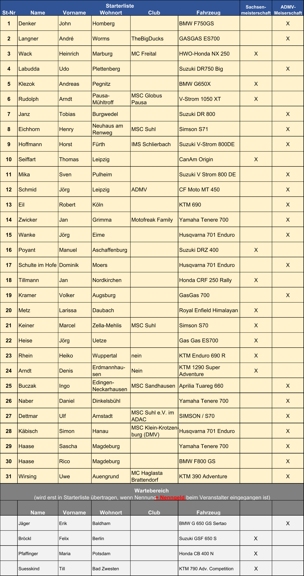 St-Nr Name Vorname Wohnort Club Fahrzeug 1 Denker John Homberg BMW F750GS X 2 Langner André Worms TheBigDucks GASGAS ES700 X 3 Wack Heinrich Marburg MC Freital HWO-Honda NX 250 X 4 Labudda  Udo  Plettenberg  Suzuki DR750 Big  X 5 Klezok Andreas Pegnitz BMW G650X X 6 Rudolph Arndt Pausa-  Mühltroff MSC Globus  Pausa V-Strom 1050 XT X 7 Janz Tobias Burgwedel Suzuki DR 800 X 8 Eichhorn Henry Neuhaus am  Renweg MSC Suhl Simson S71 X 9 Hoffmann  Horst Fürth IMS Schlierbach Suzuki V-Strom 800DE  X 10 Seiffart  Thomas  Leipzig  CanAm Origin X 11 Mika Sven Pulheim Suzuki V Strom 800 DE X 12 Schmid Jörg Leipzig ADMV CF Moto MT 450 X 13 Eil Robert Köln KTM 690 X 14 Zwicker Jan Grimma Motofreak Family Yamaha Tenere 700 X 15 Wanke Jörg Eime Husqvarna 701 Enduro X 16 Poyant Manuel Aschaffenburg Suzuki DRZ 400 X 17 Schulte im Hofe Dominik Moers Husqvarna 701 Enduro X 18 Tillmann Jan Nordkirchen Honda CRF 250 Rally X 19 Kramer Volker  Augsburg  GasGas 700 X 20 Metz Larissa Daubach Royal Enfield Himalayan X 21 Keiner Marcel Zella-Mehlis MSC Suhl Simson S70 X 22 Heise Jörg Uetze Gas Gas ES700 X 23 Rhein Heiko Wuppertal nein KTM Enduro 690 R X 24 Arndt Denis Erdmannhau- sen Nein KTM 1290 Super  Adventure X 25 Buczak  Ingo  Edingen- Neckarhausen  MSC Sandhausen  Aprilia Tuareg 660 X 26 Naber Daniel Dinkelsbühl Yamaha Tenere 700 X 27 Dettmar Ulf Arnstadt MSC Suhl e.V. im  ADAC SIMSON / S70 X 28 Käbisch Simon Hanau MSC Klein-Krotzen- burg (DMV) Husqvarna 701 Enduro X 29 Haase  Sascha  Magdeburg  Yamaha Tenere 700 X 30 Haase  Rico Magdeburg  BMW F800 GS X 31 Wirsing Uwe Auengrund MC Haglasta  Brattendorf KTM 390 Adventure X Name Vorname Wohnort Club Fahrzeug Jäger Erik Baldham BMW G 650 GS Sertao X Bröckl Felix Berlin Suzuki GSF 650 S X Pfaffinger Maria Potsdam Honda CB 400 N X Suesskind Till Bad Zwesten KTM 790 Adv. Competition X Starterliste Sachsen- meisterschaft ADMV- Meiserschaft Wartebereich (wird erst in Starterliste übertragen, wenn Nennung  + Nenngeld  beim Veranstalter eingegangen ist)