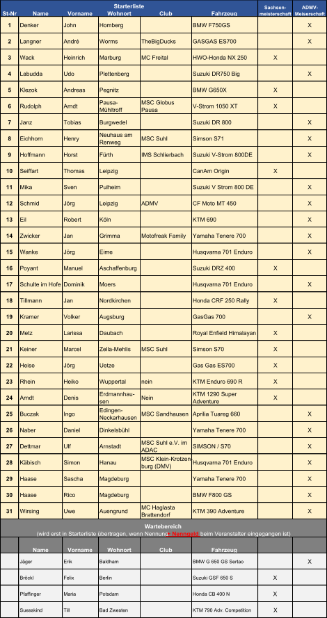 St-Nr Name Vorname Wohnort Club Fahrzeug 1 Denker John Homberg BMW F750GS X 2 Langner André Worms TheBigDucks GASGAS ES700 X 3 Wack Heinrich Marburg MC Freital HWO-Honda NX 250 X 4 Labudda  Udo  Plettenberg  Suzuki DR750 Big  X 5 Klezok Andreas Pegnitz BMW G650X X 6 Rudolph Arndt Pausa-  Mühltroff MSC Globus  Pausa V-Strom 1050 XT X 7 Janz Tobias Burgwedel Suzuki DR 800 X 8 Eichhorn Henry Neuhaus am  Renweg MSC Suhl Simson S71 X 9 Hoffmann  Horst Fürth IMS Schlierbach Suzuki V-Strom 800DE  X 10 Seiffart  Thomas  Leipzig  CanAm Origin X 11 Mika Sven Pulheim Suzuki V Strom 800 DE X 12 Schmid Jörg Leipzig ADMV CF Moto MT 450 X 13 Eil Robert Köln KTM 690 X 14 Zwicker Jan Grimma Motofreak Family Yamaha Tenere 700 X 15 Wanke Jörg Eime Husqvarna 701 Enduro X 16 Poyant Manuel Aschaffenburg Suzuki DRZ 400 X 17 Schulte im Hofe Dominik Moers Husqvarna 701 Enduro X 18 Tillmann Jan Nordkirchen Honda CRF 250 Rally X 19 Kramer Volker  Augsburg  GasGas 700 X 20 Metz Larissa Daubach Royal Enfield Himalayan X 21 Keiner Marcel Zella-Mehlis MSC Suhl Simson S70 X 22 Heise Jörg Uetze Gas Gas ES700 X 23 Rhein Heiko Wuppertal nein KTM Enduro 690 R X 24 Arndt Denis Erdmannhau- sen Nein KTM 1290 Super  Adventure X 25 Buczak  Ingo  Edingen- Neckarhausen  MSC Sandhausen  Aprilia Tuareg 660 X 26 Naber Daniel Dinkelsbühl Yamaha Tenere 700 X 27 Dettmar Ulf Arnstadt MSC Suhl e.V. im  ADAC SIMSON / S70 X 28 Käbisch Simon Hanau MSC Klein-Krotzen- burg (DMV) Husqvarna 701 Enduro X 29 Haase  Sascha  Magdeburg  Yamaha Tenere 700 X 30 Haase  Rico Magdeburg  BMW F800 GS X 31 Wirsing Uwe Auengrund MC Haglasta  Brattendorf KTM 390 Adventure X Name Vorname Wohnort Club Fahrzeug Jäger Erik Baldham BMW G 650 GS Sertao X Bröckl Felix Berlin Suzuki GSF 650 S X Pfaffinger Maria Potsdam Honda CB 400 N X Suesskind Till Bad Zwesten KTM 790 Adv. Competition X Starterliste Sachsen- meisterschaft ADMV- Meiserschaft Wartebereich (wird erst in Starterliste übertragen, wenn Nennung  + Nenngeld  beim Veranstalter eingegangen ist)