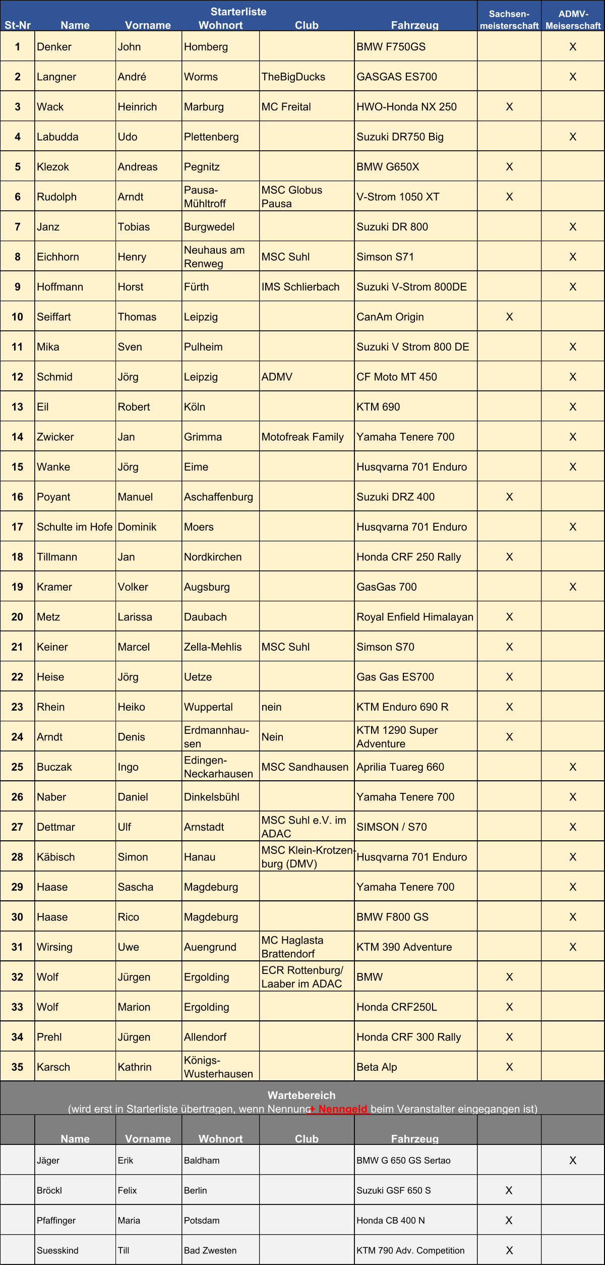 St-Nr Name Vorname Wohnort Club Fahrzeug 1 Denker John Homberg BMW F750GS X 2 Langner André Worms TheBigDucks GASGAS ES700 X 3 Wack Heinrich Marburg MC Freital HWO-Honda NX 250 X 4 Labudda  Udo  Plettenberg  Suzuki DR750 Big  X 5 Klezok Andreas Pegnitz BMW G650X X 6 Rudolph Arndt Pausa-  Mühltroff MSC Globus  Pausa V-Strom 1050 XT X 7 Janz Tobias Burgwedel Suzuki DR 800 X 8 Eichhorn Henry Neuhaus am  Renweg MSC Suhl Simson S71 X 9 Hoffmann  Horst Fürth IMS Schlierbach Suzuki V-Strom 800DE  X 10 Seiffart  Thomas  Leipzig  CanAm Origin X 11 Mika Sven Pulheim Suzuki V Strom 800 DE X 12 Schmid Jörg Leipzig ADMV CF Moto MT 450 X 13 Eil Robert Köln KTM 690 X 14 Zwicker Jan Grimma Motofreak Family Yamaha Tenere 700 X 15 Wanke Jörg Eime Husqvarna 701 Enduro X 16 Poyant Manuel Aschaffenburg Suzuki DRZ 400 X 17 Schulte im Hofe Dominik Moers Husqvarna 701 Enduro X 18 Tillmann Jan Nordkirchen Honda CRF 250 Rally X 19 Kramer Volker  Augsburg  GasGas 700 X 20 Metz Larissa Daubach Royal Enfield Himalayan X 21 Keiner Marcel Zella-Mehlis MSC Suhl Simson S70 X 22 Heise Jörg Uetze Gas Gas ES700 X 23 Rhein Heiko Wuppertal nein KTM Enduro 690 R X 24 Arndt Denis Erdmannhau- sen Nein KTM 1290 Super  Adventure X 25 Buczak  Ingo  Edingen- Neckarhausen  MSC Sandhausen  Aprilia Tuareg 660 X 26 Naber Daniel Dinkelsbühl Yamaha Tenere 700 X 27 Dettmar Ulf Arnstadt MSC Suhl e.V. im  ADAC SIMSON / S70 X 28 Käbisch Simon Hanau MSC Klein-Krotzen- burg (DMV) Husqvarna 701 Enduro X 29 Haase  Sascha  Magdeburg  Yamaha Tenere 700 X 30 Haase  Rico Magdeburg  BMW F800 GS X 31 Wirsing Uwe Auengrund MC Haglasta  Brattendorf KTM 390 Adventure X 32 Wolf  Jürgen  Ergolding  ECR Rottenburg/  Laaber im ADAC BMW X 33 Wolf  Marion Ergolding  Honda CRF250L  X 34 Prehl Jürgen Allendorf Honda CRF 300 Rally X 35 Karsch Kathrin  Königs- Wusterhausen  Beta Alp X Name Vorname Wohnort Club Fahrzeug Jäger Erik Baldham BMW G 650 GS Sertao X Bröckl Felix Berlin Suzuki GSF 650 S X Pfaffinger Maria Potsdam Honda CB 400 N X Suesskind Till Bad Zwesten KTM 790 Adv. Competition X Starterliste Sachsen- meisterschaft ADMV- Meiserschaft Wartebereich (wird erst in Starterliste übertragen, wenn Nennung  + Nenngeld  beim Veranstalter eingegangen ist)