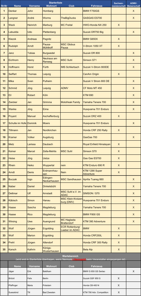 St-Nr Name Vorname Wohnort Club Fahrzeug 1 Denker John Homberg BMW F750GS X 2 Langner André Worms TheBigDucks GASGAS ES700 X 3 Wack Heinrich Marburg MC Freital HWO-Honda NX 250 X 4 Labudda  Udo  Plettenberg  Suzuki DR750 Big  X 5 Klezok Andreas Pegnitz BMW G650X X 6 Rudolph Arndt Pausa-  Mühltroff MSC Globus  Pausa V-Strom 1050 XT X 7 Janz Tobias Burgwedel Suzuki DR 800 X 8 Eichhorn Henry Neuhaus am  Renweg MSC Suhl Simson S71 X 9 Hoffmann  Horst Fürth IMS Schlierbach Suzuki V-Strom 800DE  X 10 Seiffart  Thomas  Leipzig  CanAm Origin X 11 Mika Sven Pulheim Suzuki V Strom 800 DE X 12 Schmid Jörg Leipzig ADMV CF Moto MT 450 X 13 Eil Robert Köln KTM 690 X 14 Zwicker Jan Grimma Motofreak Family Yamaha Tenere 700 X 15 Wanke Jörg Eime Husqvarna 701 Enduro X 16 Poyant Manuel Aschaffenburg Suzuki DRZ 400 X 17 Schulte im Hofe Dominik Moers Husqvarna 701 Enduro X 18 Tillmann Jan Nordkirchen Honda CRF 250 Rally X 19 Kramer Volker  Augsburg  GasGas 700 X 20 Metz Larissa Daubach Royal Enfield Himalayan X 21 Keiner Marcel Zella-Mehlis MSC Suhl Simson S70 X 22 Heise Jörg Uetze Gas Gas ES700 X 23 Rhein Heiko Wuppertal nein KTM Enduro 690 R X 24 Arndt Denis Erdmannhau- sen Nein KTM 1290 Super  Adventure X 25 Buczak  Ingo  Edingen- Neckarhausen  MSC Sandhausen  Aprilia Tuareg 660 X 26 Naber Daniel Dinkelsbühl Yamaha Tenere 700 X 27 Dettmar Ulf Arnstadt MSC Suhl e.V. im  ADAC SIMSON / S70 X 28 Käbisch Simon Hanau MSC Klein-Krotzen- burg (DMV) Husqvarna 701 Enduro X 29 Haase  Sascha  Magdeburg  Yamaha Tenere 700 X 30 Haase  Rico Magdeburg  BMW F800 GS X 31 Wirsing Uwe Auengrund MC Haglasta  Brattendorf KTM 390 Adventure X 32 Wolf  Jürgen  Ergolding  ECR Rottenburg/  Laaber im ADAC BMW X 33 Wolf  Marion Ergolding  Honda CRF250L  X 34 Prehl Jürgen Allendorf Honda CRF 300 Rally X 35 Karsch Kathrin  Königs- Wusterhausen  Beta Alp X Name Vorname Wohnort Club Fahrzeug Jäger Erik Baldham BMW G 650 GS Sertao X Bröckl Felix Berlin Suzuki GSF 650 S X Pfaffinger Maria Potsdam Honda CB 400 N X Suesskind Till Bad Zwesten KTM 790 Adv. Competition X Starterliste Sachsen- meisterschaft ADMV- Meiserschaft Wartebereich (wird erst in Starterliste übertragen, wenn Nennung  + Nenngeld  beim Veranstalter eingegangen ist)