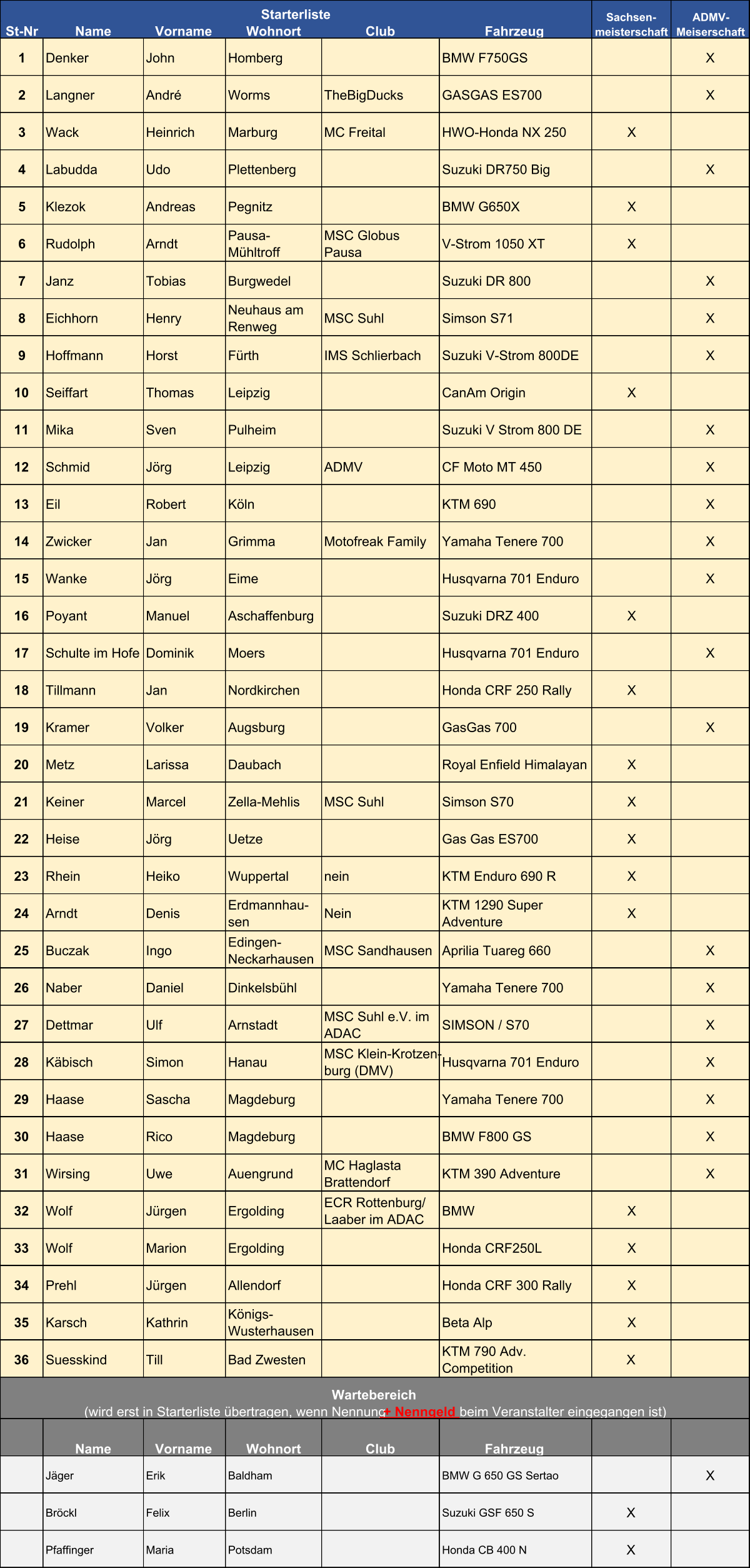 St-Nr Name Vorname Wohnort Club Fahrzeug 1 Denker John Homberg BMW F750GS X 2 Langner André Worms TheBigDucks GASGAS ES700 X 3 Wack Heinrich Marburg MC Freital HWO-Honda NX 250 X 4 Labudda  Udo  Plettenberg  Suzuki DR750 Big  X 5 Klezok Andreas Pegnitz BMW G650X X 6 Rudolph Arndt Pausa-  Mühltroff MSC Globus  Pausa V-Strom 1050 XT X 7 Janz Tobias Burgwedel Suzuki DR 800 X 8 Eichhorn Henry Neuhaus am  Renweg MSC Suhl Simson S71 X 9 Hoffmann  Horst Fürth IMS Schlierbach Suzuki V-Strom 800DE  X 10 Seiffart  Thomas  Leipzig  CanAm Origin X 11 Mika Sven Pulheim Suzuki V Strom 800 DE X 12 Schmid Jörg Leipzig ADMV CF Moto MT 450 X 13 Eil Robert Köln KTM 690 X 14 Zwicker Jan Grimma Motofreak Family Yamaha Tenere 700 X 15 Wanke Jörg Eime Husqvarna 701 Enduro X 16 Poyant Manuel Aschaffenburg Suzuki DRZ 400 X 17 Schulte im Hofe Dominik Moers Husqvarna 701 Enduro X 18 Tillmann Jan Nordkirchen Honda CRF 250 Rally X 19 Kramer Volker  Augsburg  GasGas 700 X 20 Metz Larissa Daubach Royal Enfield Himalayan X 21 Keiner Marcel Zella-Mehlis MSC Suhl Simson S70 X 22 Heise Jörg Uetze Gas Gas ES700 X 23 Rhein Heiko Wuppertal nein KTM Enduro 690 R X 24 Arndt Denis Erdmannhau- sen Nein KTM 1290 Super  Adventure X 25 Buczak  Ingo  Edingen- Neckarhausen  MSC Sandhausen  Aprilia Tuareg 660 X 26 Naber Daniel Dinkelsbühl Yamaha Tenere 700 X 27 Dettmar Ulf Arnstadt MSC Suhl e.V. im  ADAC SIMSON / S70 X 28 Käbisch Simon Hanau MSC Klein-Krotzen- burg (DMV) Husqvarna 701 Enduro X 29 Haase  Sascha  Magdeburg  Yamaha Tenere 700 X 30 Haase  Rico Magdeburg  BMW F800 GS X 31 Wirsing Uwe Auengrund MC Haglasta  Brattendorf KTM 390 Adventure X 32 Wolf  Jürgen  Ergolding  ECR Rottenburg/  Laaber im ADAC BMW X 33 Wolf  Marion Ergolding  Honda CRF250L  X 34 Prehl Jürgen Allendorf Honda CRF 300 Rally X 35 Karsch Kathrin  Königs- Wusterhausen  Beta Alp X 36 Suesskind Till Bad Zwesten KTM 790 Adv.  Competition X Name Vorname Wohnort Club Fahrzeug Jäger Erik Baldham BMW G 650 GS Sertao X Bröckl Felix Berlin Suzuki GSF 650 S X Pfaffinger Maria Potsdam Honda CB 400 N X Starterliste Sachsen- meisterschaft ADMV- Meiserschaft Wartebereich (wird erst in Starterliste übertragen, wenn Nennung  + Nenngeld  beim Veranstalter eingegangen ist)