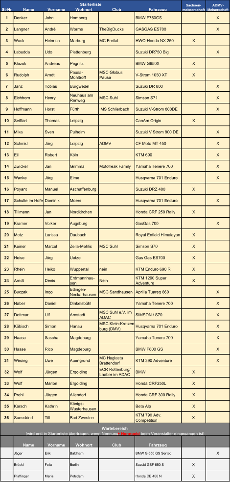 St-Nr Name Vorname Wohnort Club Fahrzeug 1 Denker John Homberg BMW F750GS X 2 Langner André Worms TheBigDucks GASGAS ES700 X 3 Wack Heinrich Marburg MC Freital HWO-Honda NX 250 X 4 Labudda  Udo  Plettenberg  Suzuki DR750 Big  X 5 Klezok Andreas Pegnitz BMW G650X X 6 Rudolph Arndt Pausa-  Mühltroff MSC Globus  Pausa V-Strom 1050 XT X 7 Janz Tobias Burgwedel Suzuki DR 800 X 8 Eichhorn Henry Neuhaus am  Renweg MSC Suhl Simson S71 X 9 Hoffmann  Horst Fürth IMS Schlierbach Suzuki V-Strom 800DE  X 10 Seiffart  Thomas  Leipzig  CanAm Origin X 11 Mika Sven Pulheim Suzuki V Strom 800 DE X 12 Schmid Jörg Leipzig ADMV CF Moto MT 450 X 13 Eil Robert Köln KTM 690 X 14 Zwicker Jan Grimma Motofreak Family Yamaha Tenere 700 X 15 Wanke Jörg Eime Husqvarna 701 Enduro X 16 Poyant Manuel Aschaffenburg Suzuki DRZ 400 X 17 Schulte im Hofe Dominik Moers Husqvarna 701 Enduro X 18 Tillmann Jan Nordkirchen Honda CRF 250 Rally X 19 Kramer Volker  Augsburg  GasGas 700 X 20 Metz Larissa Daubach Royal Enfield Himalayan X 21 Keiner Marcel Zella-Mehlis MSC Suhl Simson S70 X 22 Heise Jörg Uetze Gas Gas ES700 X 23 Rhein Heiko Wuppertal nein KTM Enduro 690 R X 24 Arndt Denis Erdmannhau- sen Nein KTM 1290 Super  Adventure X 25 Buczak  Ingo  Edingen- Neckarhausen  MSC Sandhausen  Aprilia Tuareg 660 X 26 Naber Daniel Dinkelsbühl Yamaha Tenere 700 X 27 Dettmar Ulf Arnstadt MSC Suhl e.V. im  ADAC SIMSON / S70 X 28 Käbisch Simon Hanau MSC Klein-Krotzen- burg (DMV) Husqvarna 701 Enduro X 29 Haase  Sascha  Magdeburg  Yamaha Tenere 700 X 30 Haase  Rico Magdeburg  BMW F800 GS X 31 Wirsing Uwe Auengrund MC Haglasta  Brattendorf KTM 390 Adventure X 32 Wolf  Jürgen  Ergolding  ECR Rottenburg/  Laaber im ADAC BMW X 33 Wolf  Marion Ergolding  Honda CRF250L  X 34 Prehl Jürgen Allendorf Honda CRF 300 Rally X 35 Karsch Kathrin  Königs- Wusterhausen  Beta Alp X 36 Suesskind Till Bad Zwesten KTM 790 Adv.  Competition X Name Vorname Wohnort Club Fahrzeug Jäger Erik Baldham BMW G 650 GS Sertao X Bröckl Felix Berlin Suzuki GSF 650 S X Pfaffinger Maria Potsdam Honda CB 400 N X Starterliste Sachsen- meisterschaft ADMV- Meiserschaft Wartebereich (wird erst in Starterliste übertragen, wenn Nennung  + Nenngeld  beim Veranstalter eingegangen ist)